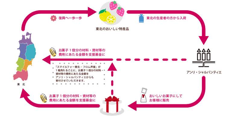 広がる支援の輪 image